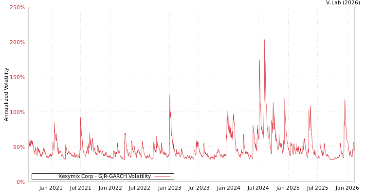 graph of Xexymix Corp GJR-GARCH