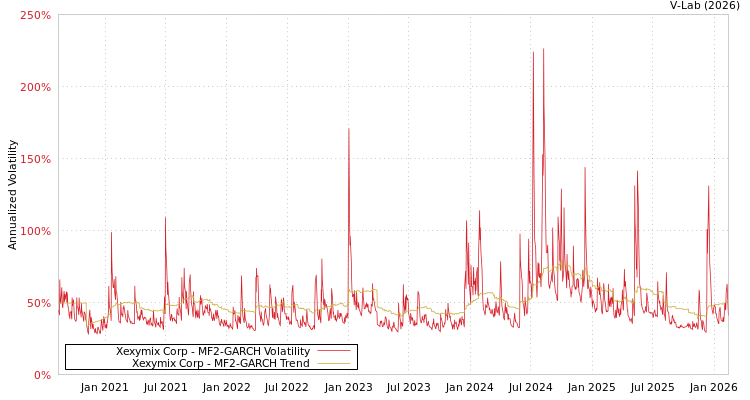 graph of Xexymix Corp MF2-GARCH