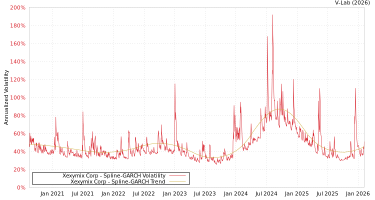 graph of Xexymix Corp SGARCH