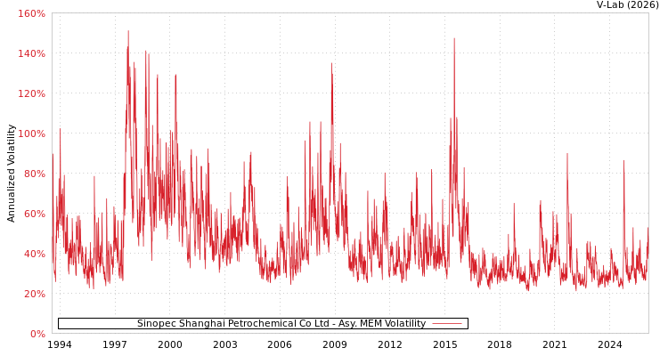 graph of Sinopec Shanghai Petrochemical Co Ltd AMEM