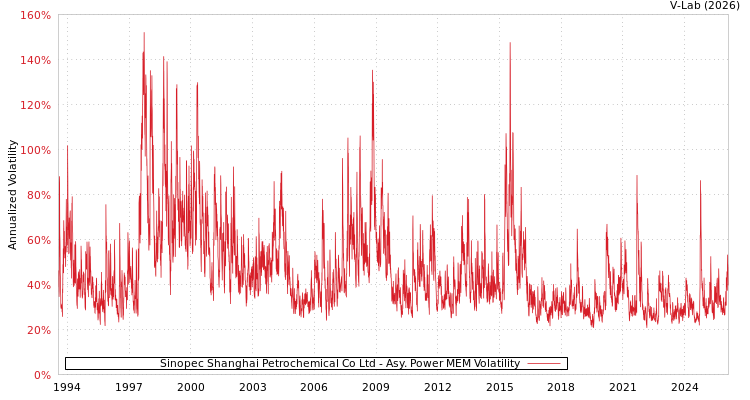 graph of Sinopec Shanghai Petrochemical Co Ltd APMEM