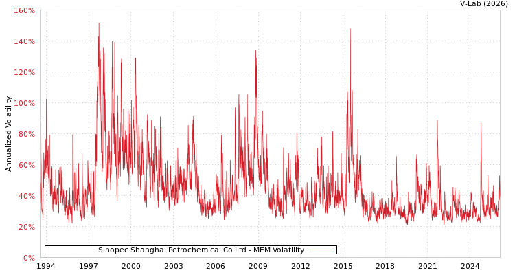 graph of Sinopec Shanghai Petrochemical Co Ltd MEM