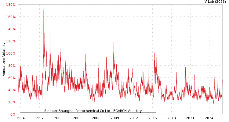 graph of Sinopec Shanghai Petrochemical Co Ltd EGARCH