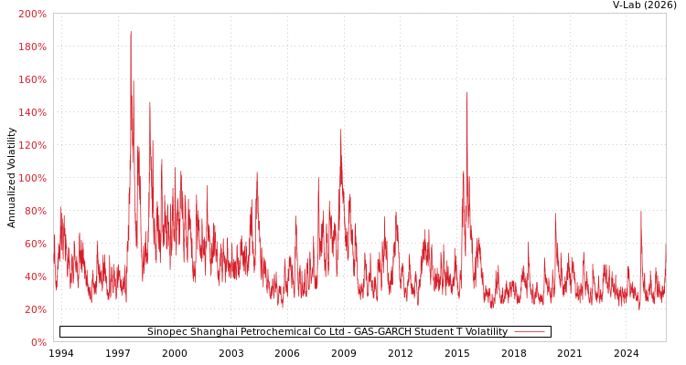graph of Sinopec Shanghai Petrochemical Co Ltd GAS-GARCH-T