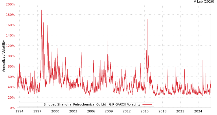graph of Sinopec Shanghai Petrochemical Co Ltd GJR-GARCH