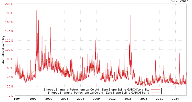graph of Sinopec Shanghai Petrochemical Co Ltd S0GARCH