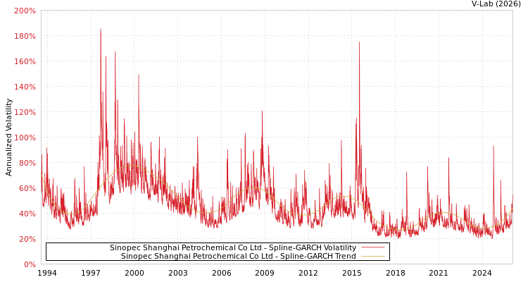 graph of Sinopec Shanghai Petrochemical Co Ltd SGARCH