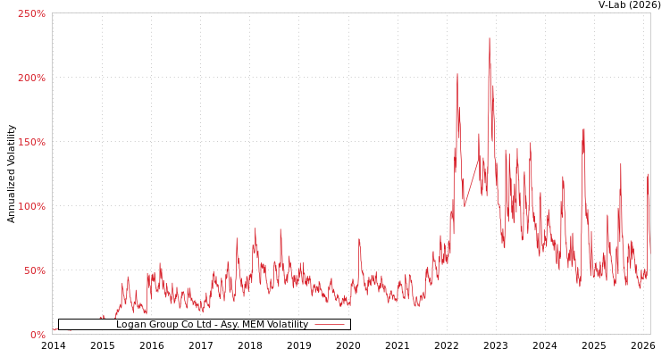 graph of Logan Group Co Ltd AMEM