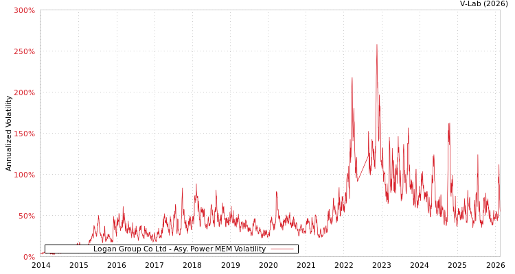 graph of Logan Group Co Ltd APMEM