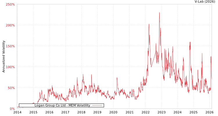 graph of Logan Group Co Ltd MEM