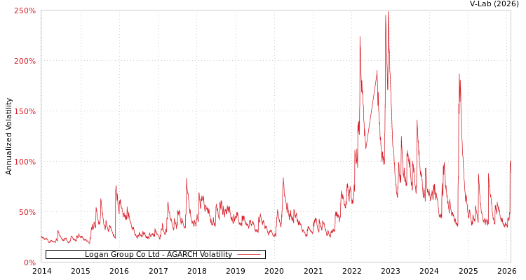 graph of Logan Group Co Ltd AGARCH