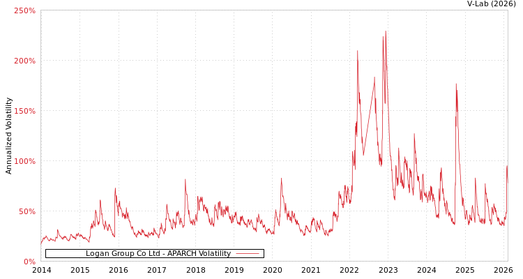 graph of Logan Group Co Ltd APARCH