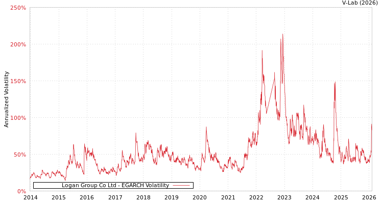 graph of Logan Group Co Ltd EGARCH