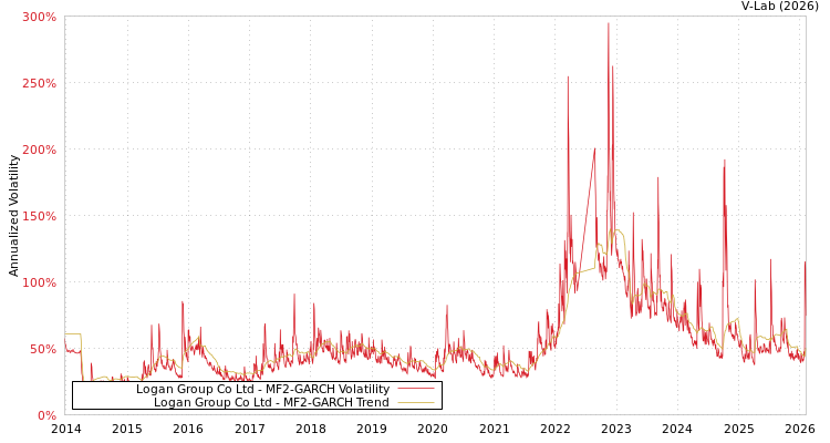 graph of Logan Group Co Ltd MF2-GARCH
