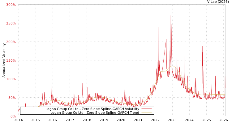 graph of Logan Group Co Ltd S0GARCH