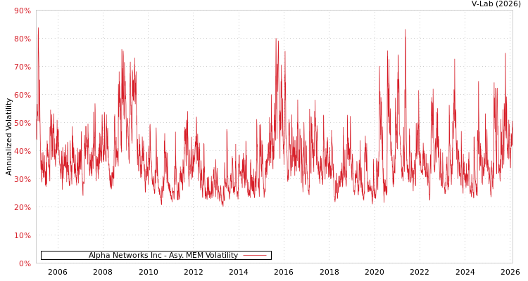 graph of Alpha Networks Inc AMEM