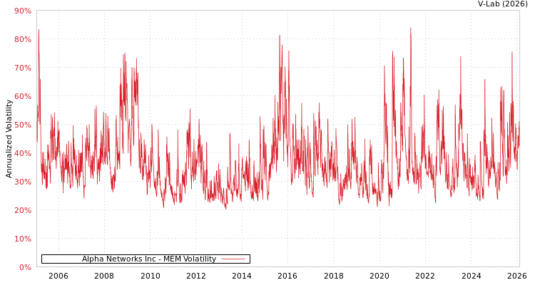 graph of Alpha Networks Inc MEM