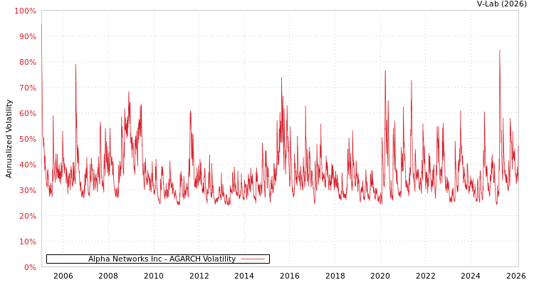 graph of Alpha Networks Inc AGARCH