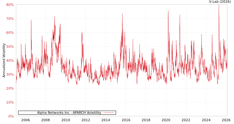 graph of Alpha Networks Inc APARCH
