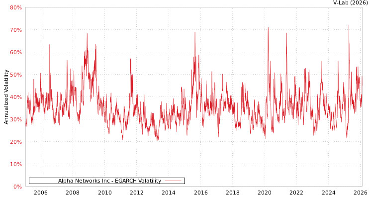 graph of Alpha Networks Inc EGARCH