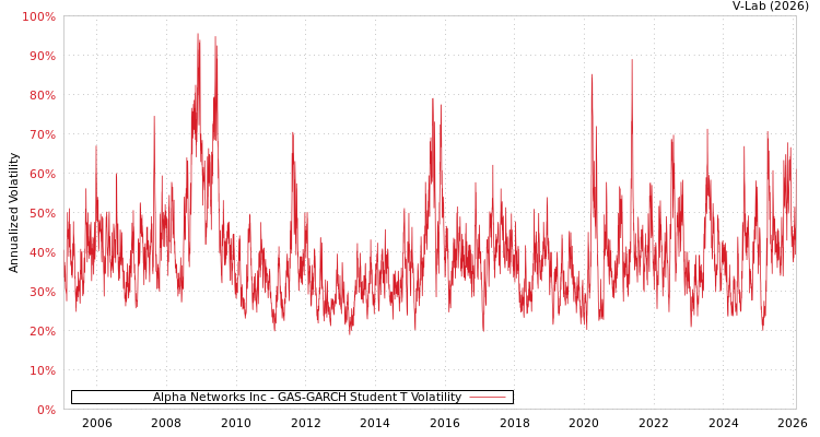 graph of Alpha Networks Inc GAS-GARCH-T