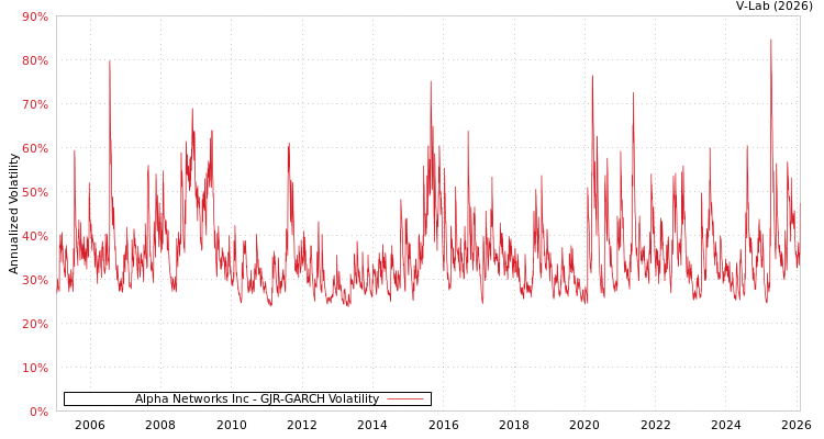 graph of Alpha Networks Inc GJR-GARCH