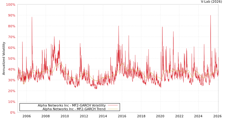 graph of Alpha Networks Inc MF2-GARCH