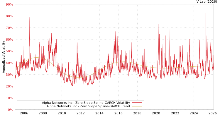 graph of Alpha Networks Inc S0GARCH
