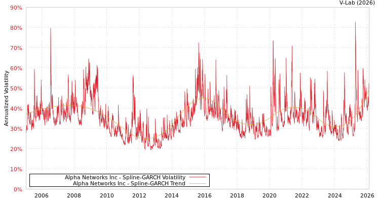 graph of Alpha Networks Inc SGARCH