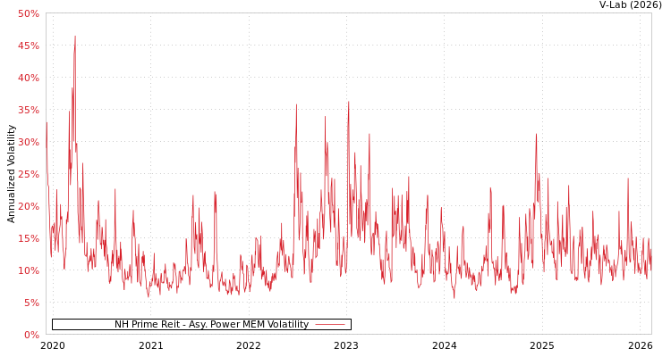 graph of NH Prime Reit APMEM