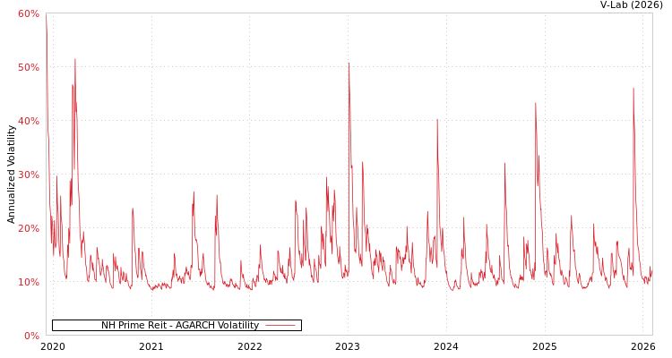 graph of NH Prime Reit AGARCH