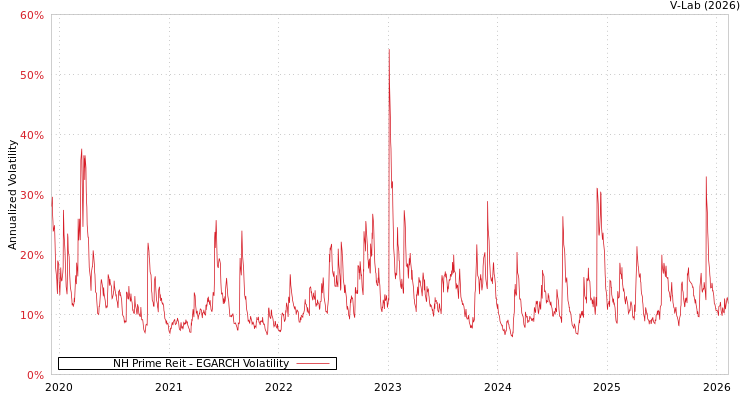 graph of NH Prime Reit EGARCH