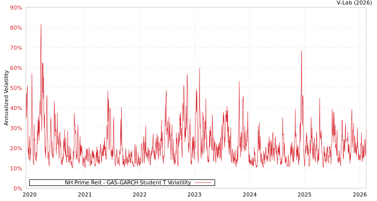 graph of NH Prime Reit GAS-GARCH-T