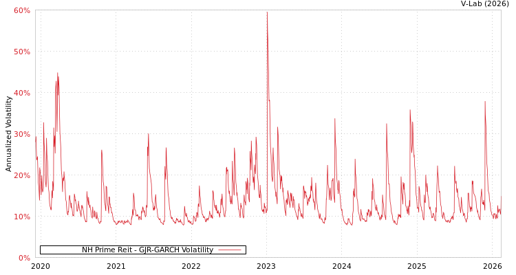 graph of NH Prime Reit GJR-GARCH