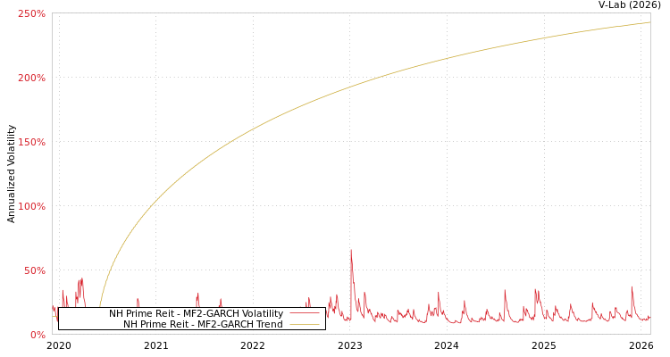 graph of NH Prime Reit MF2-GARCH