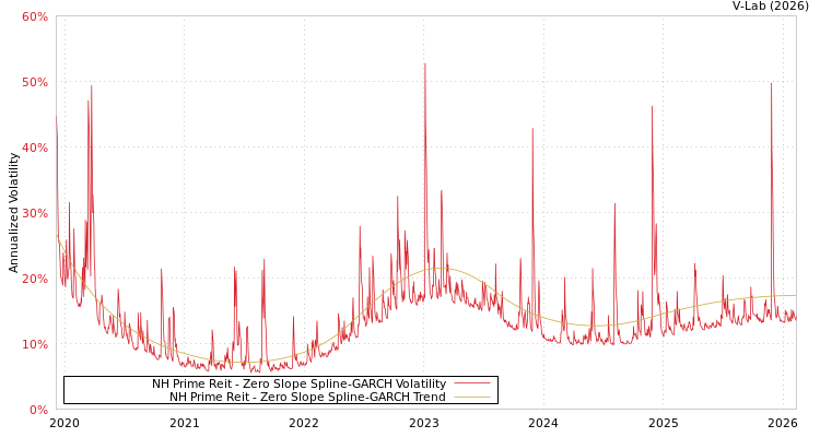 graph of NH Prime Reit S0GARCH