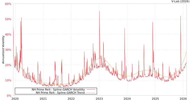 graph of NH Prime Reit SGARCH