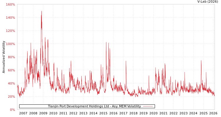 graph of Tianjin Port Development Holdings Ltd AMEM