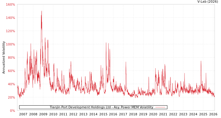 graph of Tianjin Port Development Holdings Ltd APMEM
