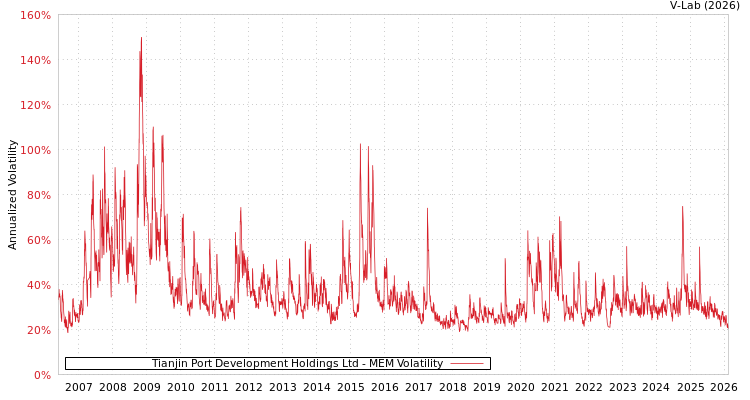 graph of Tianjin Port Development Holdings Ltd MEM