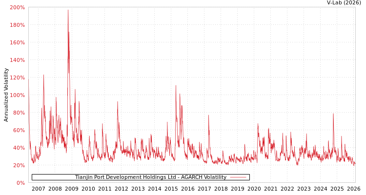 graph of Tianjin Port Development Holdings Ltd AGARCH