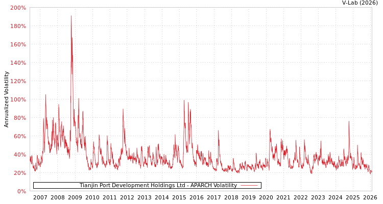 graph of Tianjin Port Development Holdings Ltd APARCH
