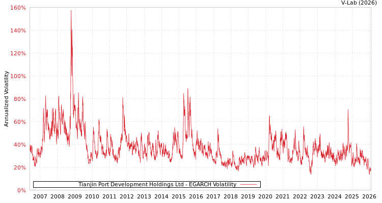 graph of Tianjin Port Development Holdings Ltd EGARCH