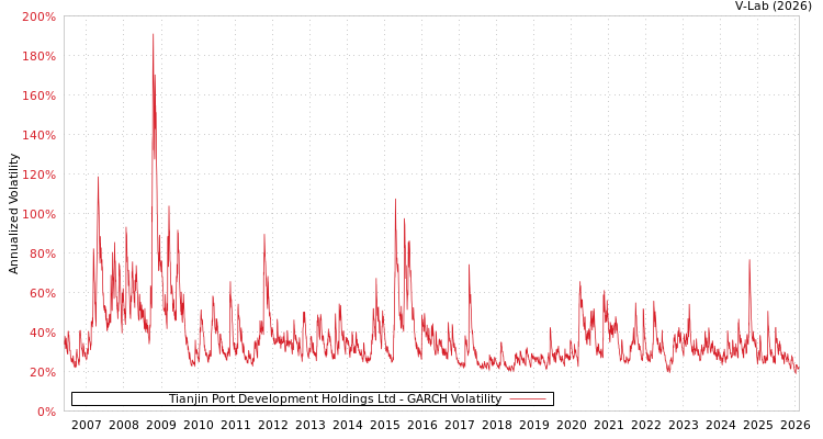 graph of Tianjin Port Development Holdings Ltd GARCH