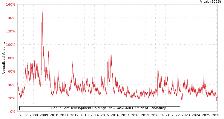 graph of Tianjin Port Development Holdings Ltd GAS-GARCH-T