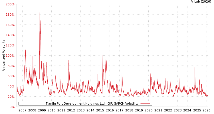 graph of Tianjin Port Development Holdings Ltd GJR-GARCH