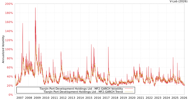 graph of Tianjin Port Development Holdings Ltd MF2-GARCH
