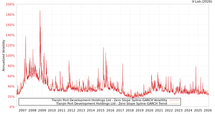 graph of Tianjin Port Development Holdings Ltd S0GARCH