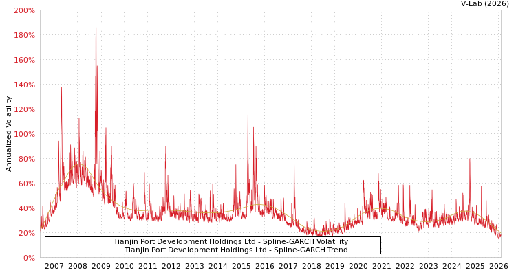 graph of Tianjin Port Development Holdings Ltd SGARCH