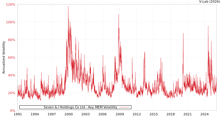 graph of Seven & i Holdings Co Ltd AMEM
